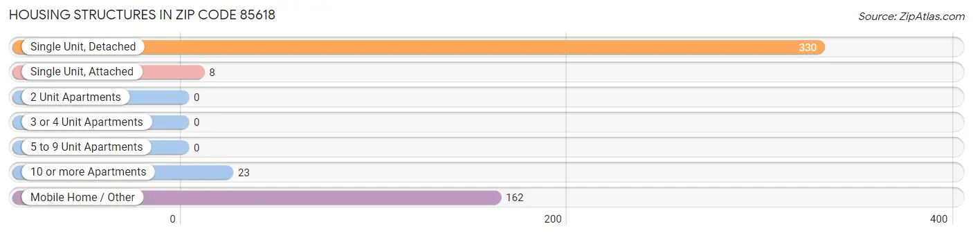 Housing Structures in Zip Code 85618