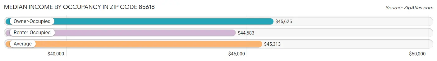 Median Income by Occupancy in Zip Code 85618