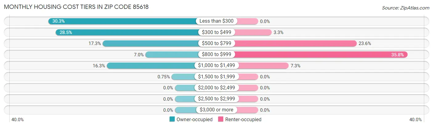 Monthly Housing Cost Tiers in Zip Code 85618