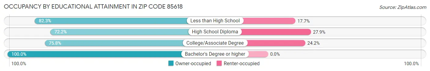 Occupancy by Educational Attainment in Zip Code 85618