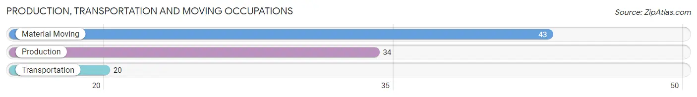 Production, Transportation and Moving Occupations in Zip Code 85618