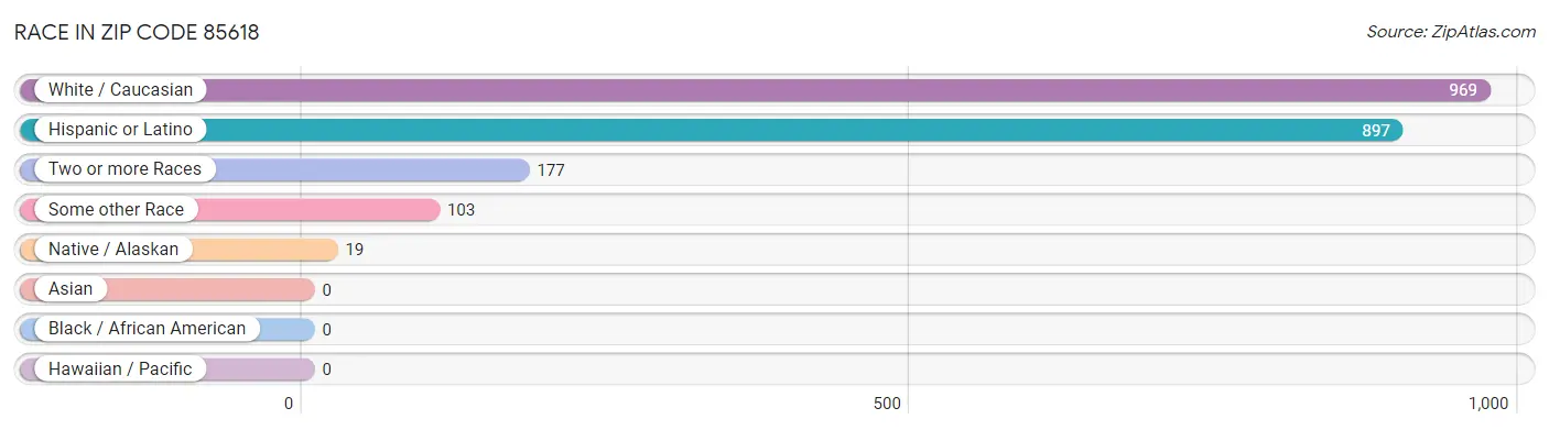 Race in Zip Code 85618