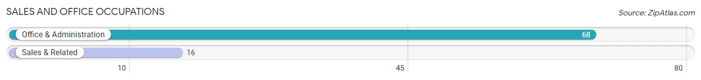 Sales and Office Occupations in Zip Code 85618