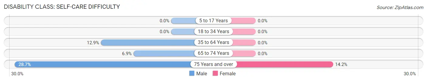 Disability in Zip Code 85618: <span>Self-Care Difficulty</span>