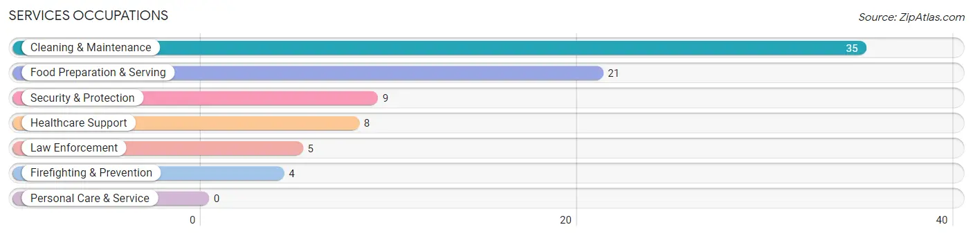 Services Occupations in Zip Code 85618