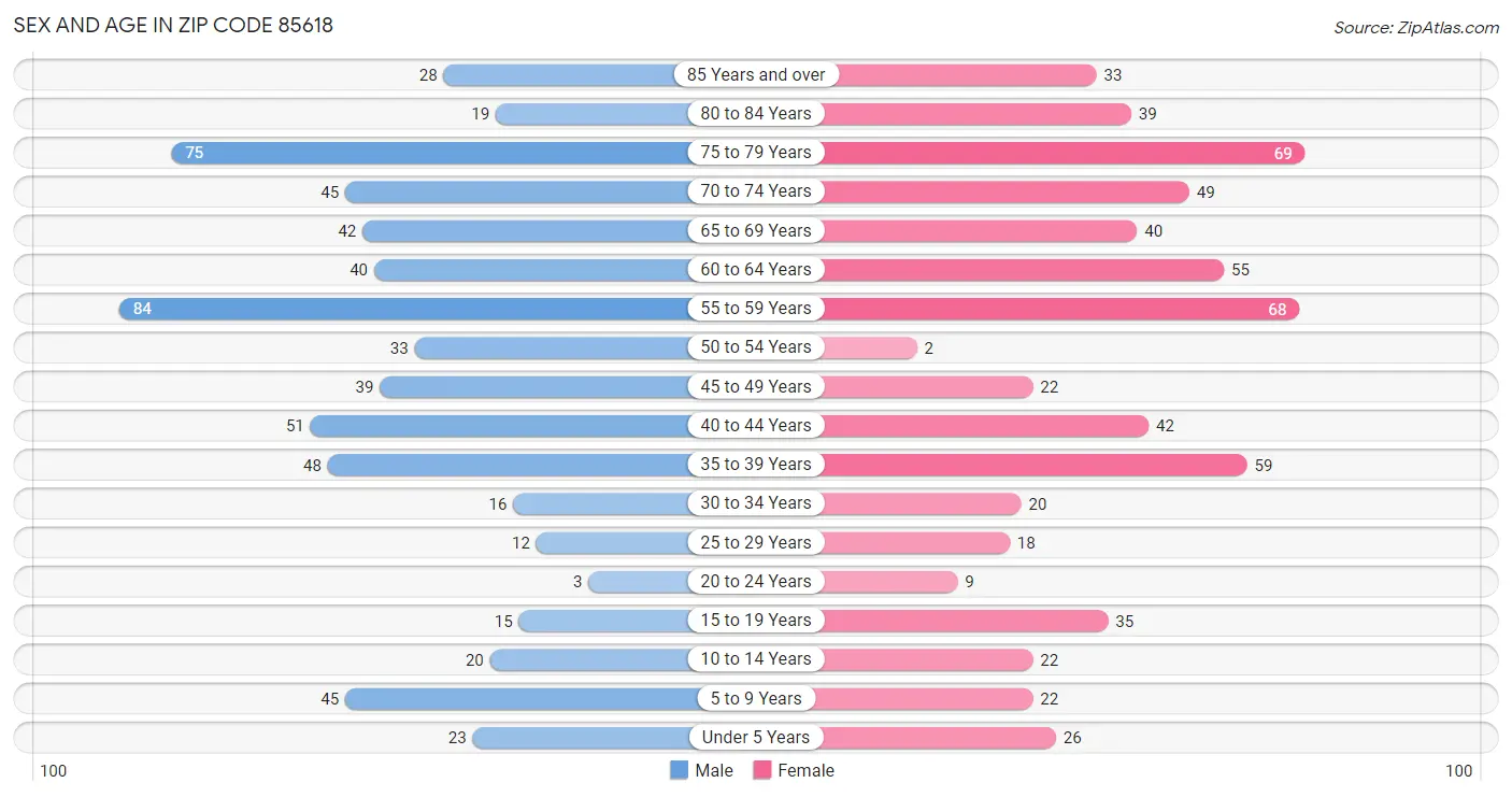 Sex and Age in Zip Code 85618