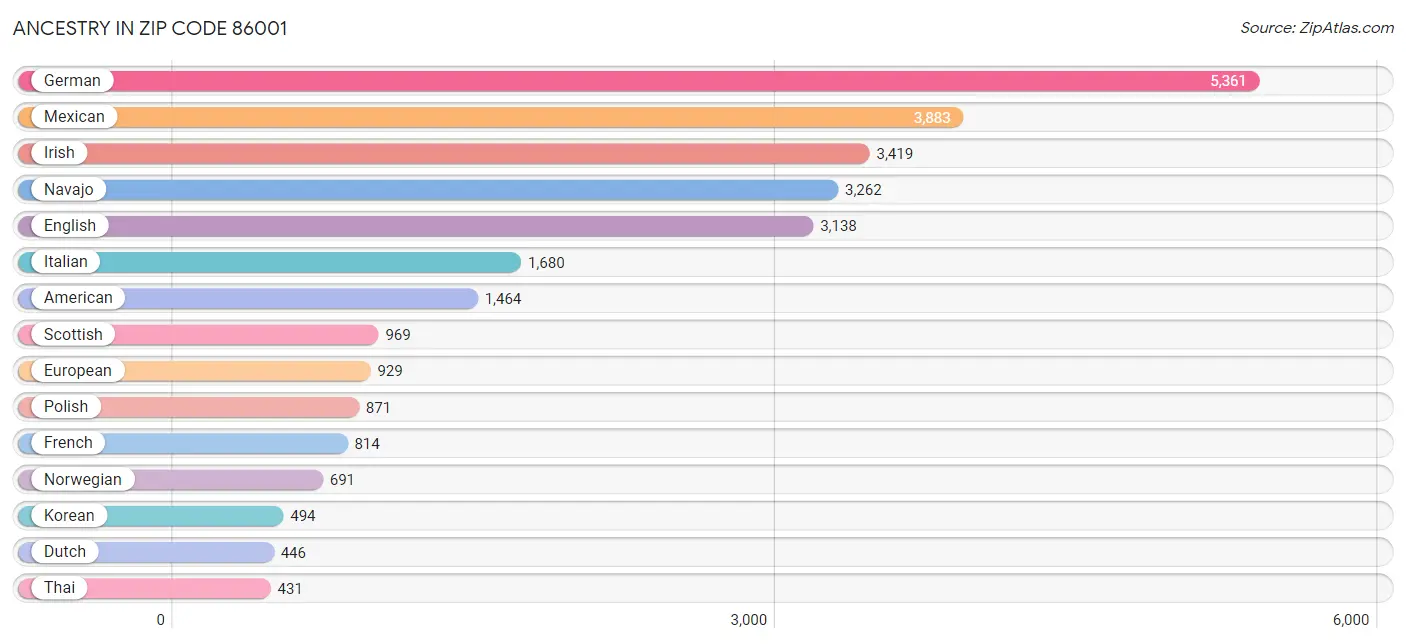 Ancestry in Zip Code 86001