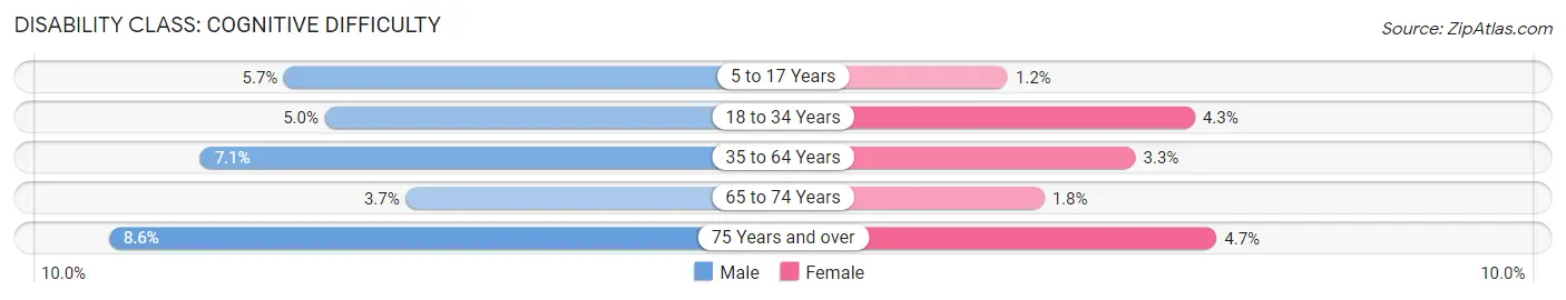 Disability in Zip Code 86001: <span>Cognitive Difficulty</span>