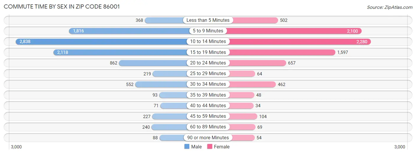 Commute Time by Sex in Zip Code 86001