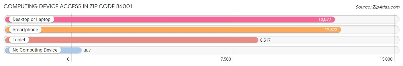Computing Device Access in Zip Code 86001