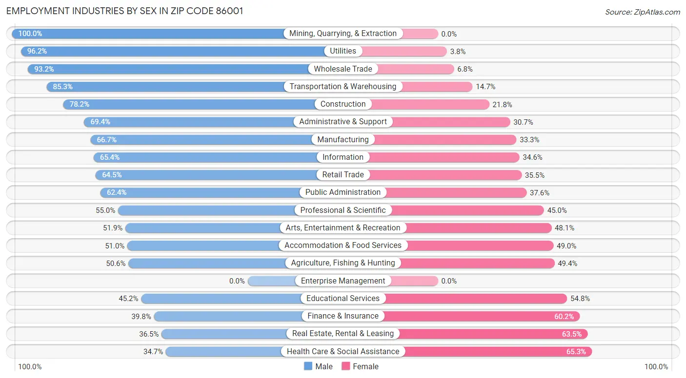 Employment Industries by Sex in Zip Code 86001