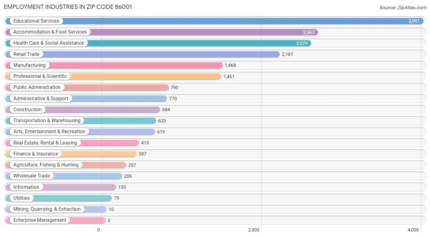 Employment Industries in Zip Code 86001