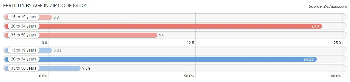 Female Fertility by Age in Zip Code 86001