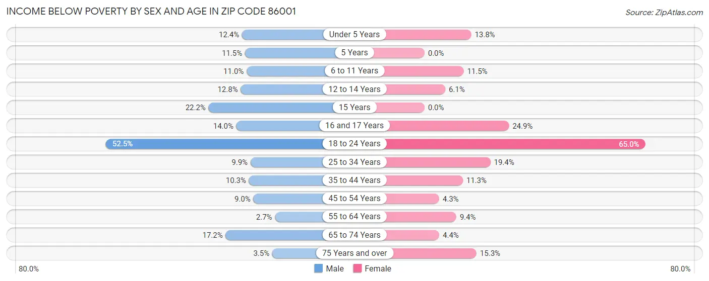 Income Below Poverty by Sex and Age in Zip Code 86001