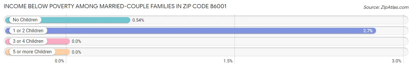 Income Below Poverty Among Married-Couple Families in Zip Code 86001