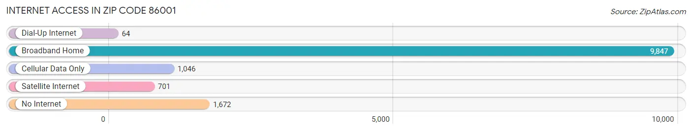 Internet Access in Zip Code 86001