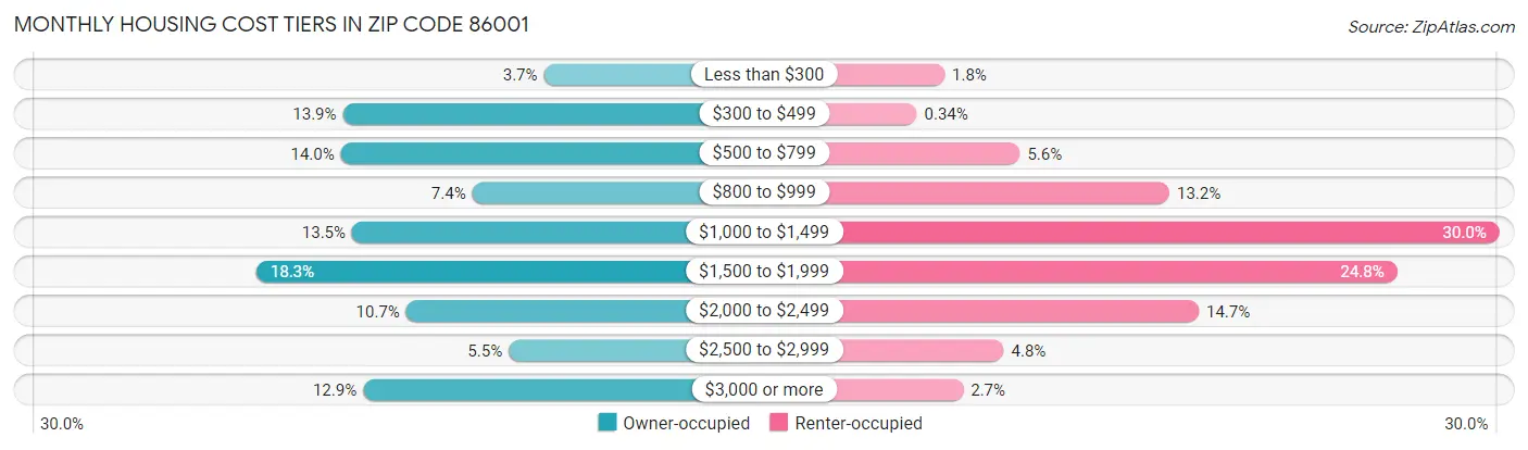 Monthly Housing Cost Tiers in Zip Code 86001