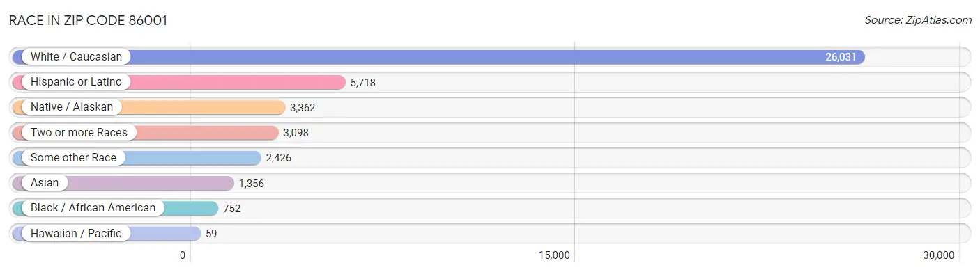 Race in Zip Code 86001
