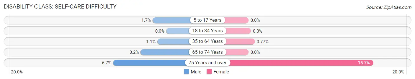 Disability in Zip Code 86001: <span>Self-Care Difficulty</span>