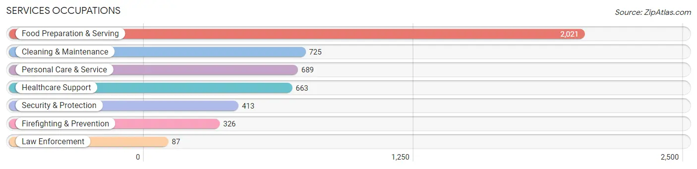 Services Occupations in Zip Code 86001