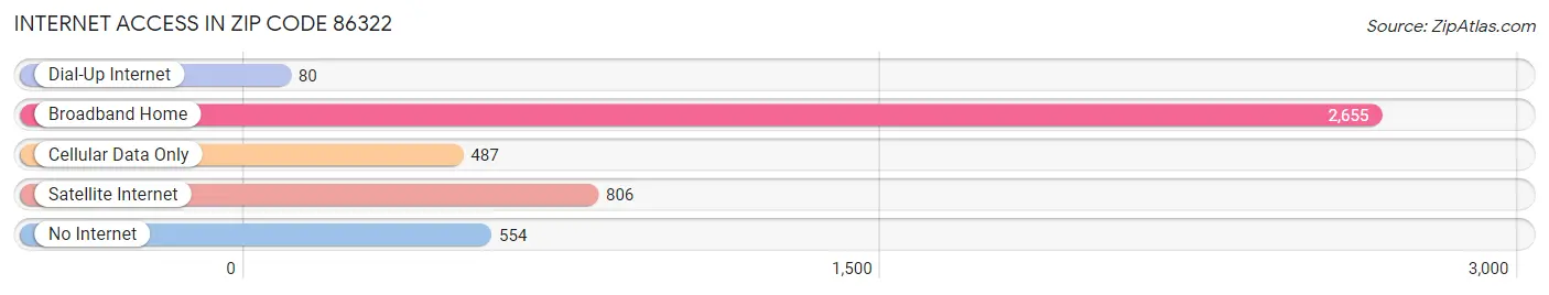 Internet Access in Zip Code 86322