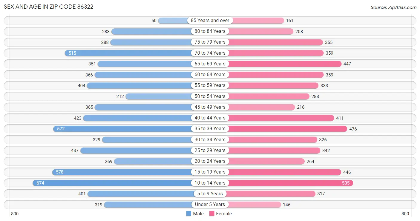 Sex and Age in Zip Code 86322