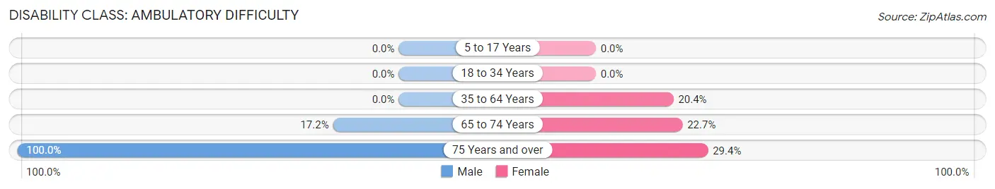 Disability in Zip Code 86331: <span>Ambulatory Difficulty</span>