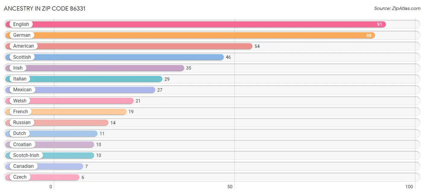 Ancestry in Zip Code 86331