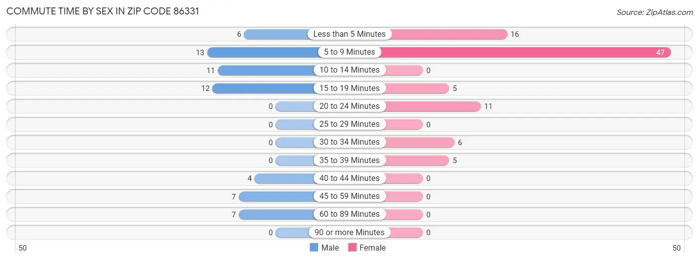 Commute Time by Sex in Zip Code 86331