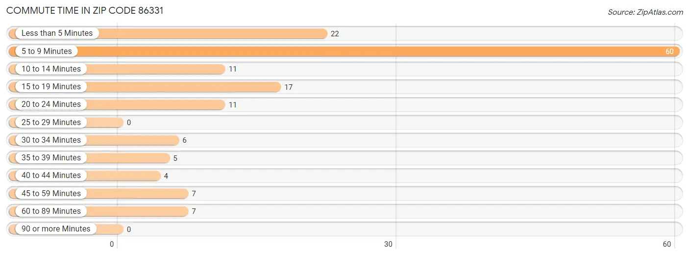 Commute Time in Zip Code 86331