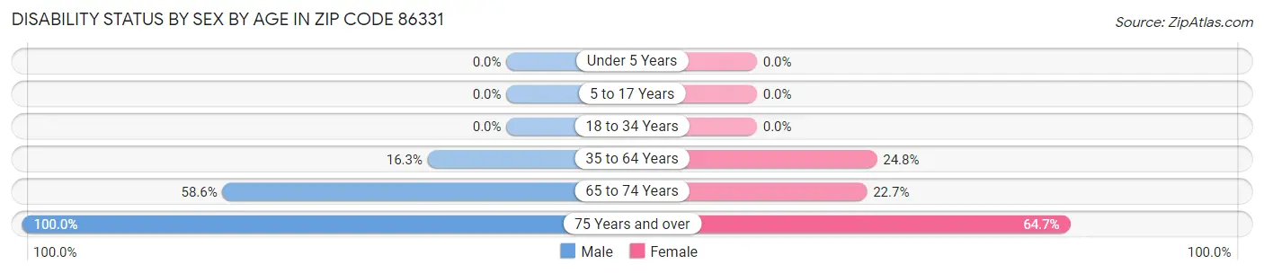 Disability Status by Sex by Age in Zip Code 86331