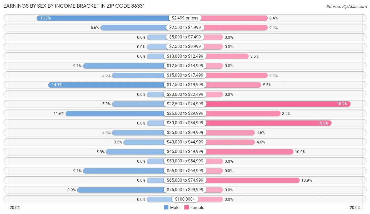 Earnings by Sex by Income Bracket in Zip Code 86331