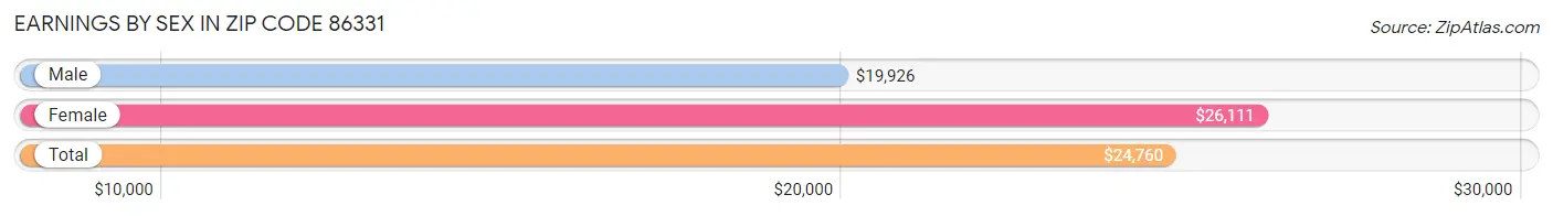 Earnings by Sex in Zip Code 86331