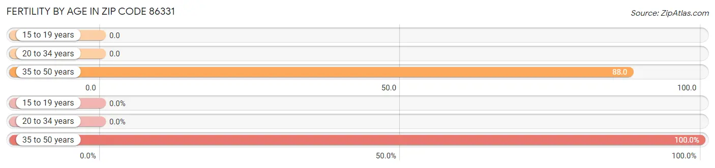 Female Fertility by Age in Zip Code 86331