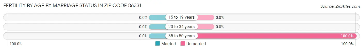 Female Fertility by Age by Marriage Status in Zip Code 86331