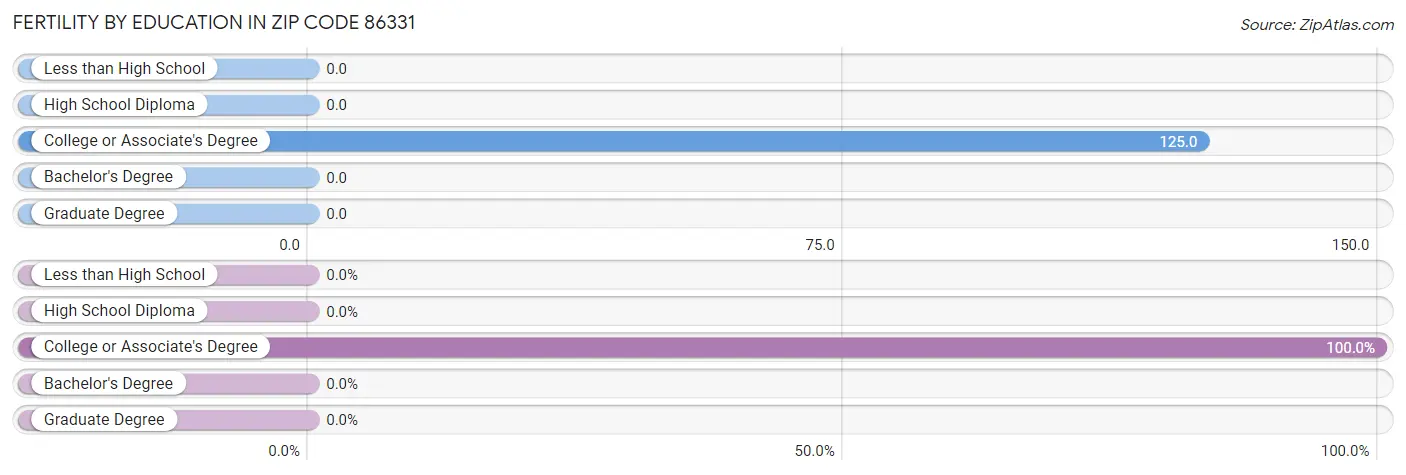 Female Fertility by Education Attainment in Zip Code 86331