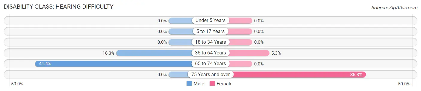 Disability in Zip Code 86331: <span>Hearing Difficulty</span>