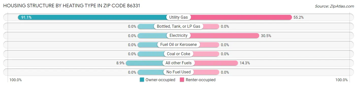 Housing Structure by Heating Type in Zip Code 86331