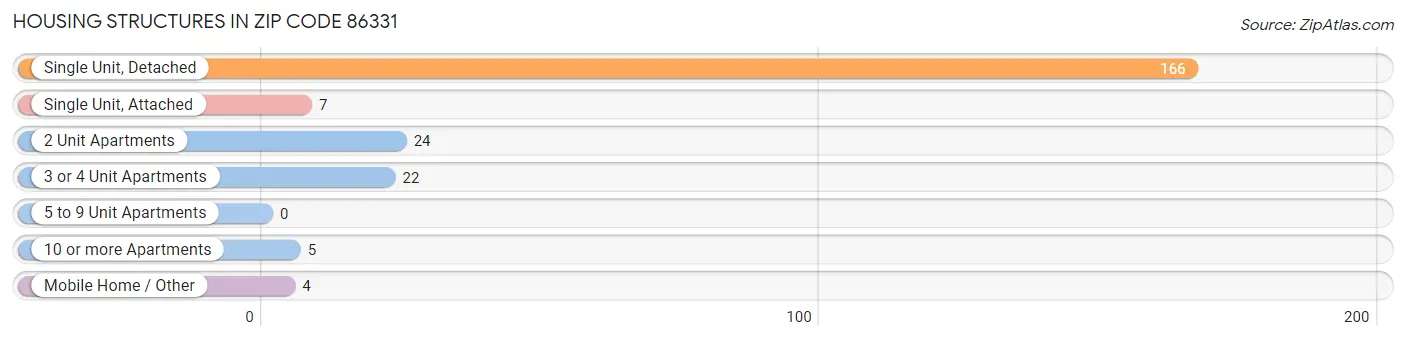 Housing Structures in Zip Code 86331