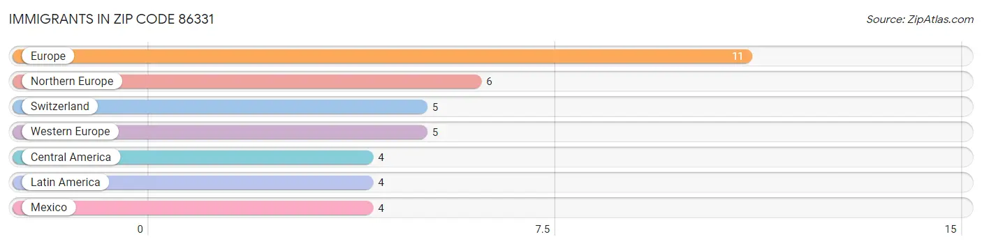 Immigrants in Zip Code 86331