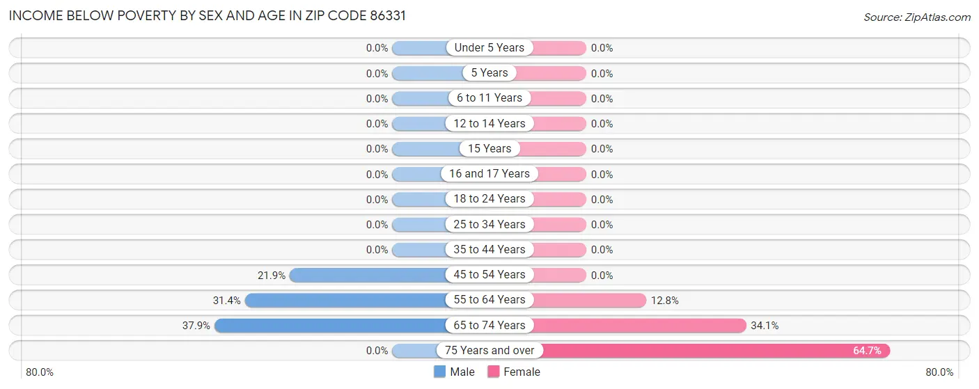 Income Below Poverty by Sex and Age in Zip Code 86331