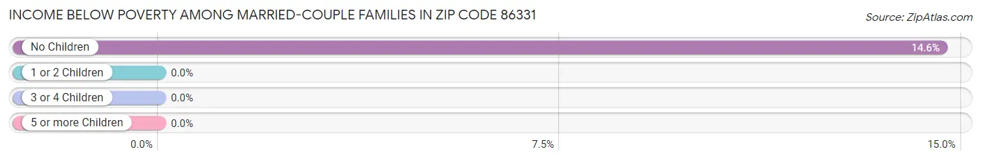 Income Below Poverty Among Married-Couple Families in Zip Code 86331