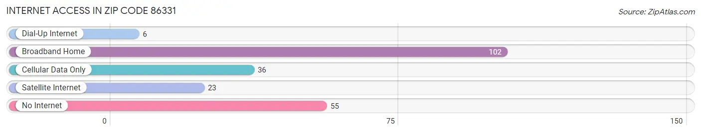 Internet Access in Zip Code 86331