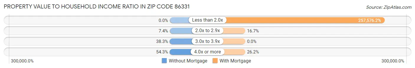 Property Value to Household Income Ratio in Zip Code 86331