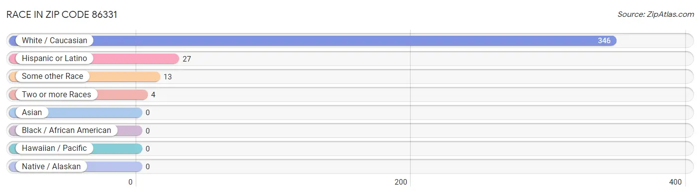 Race in Zip Code 86331