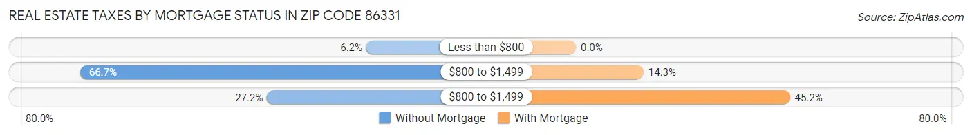 Real Estate Taxes by Mortgage Status in Zip Code 86331