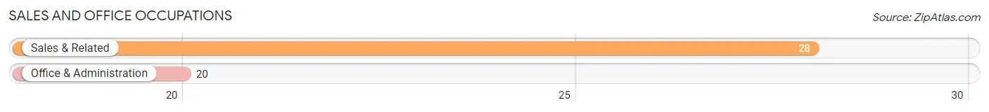 Sales and Office Occupations in Zip Code 86331