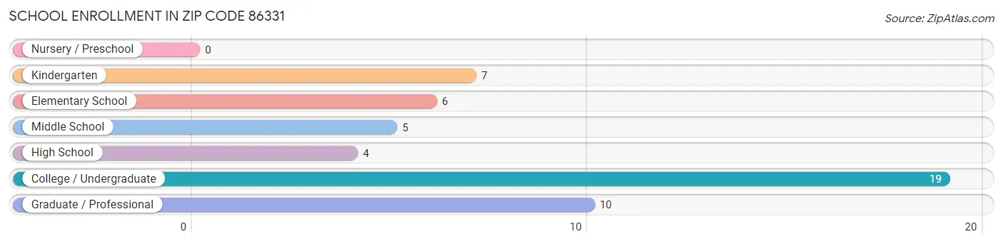 School Enrollment in Zip Code 86331
