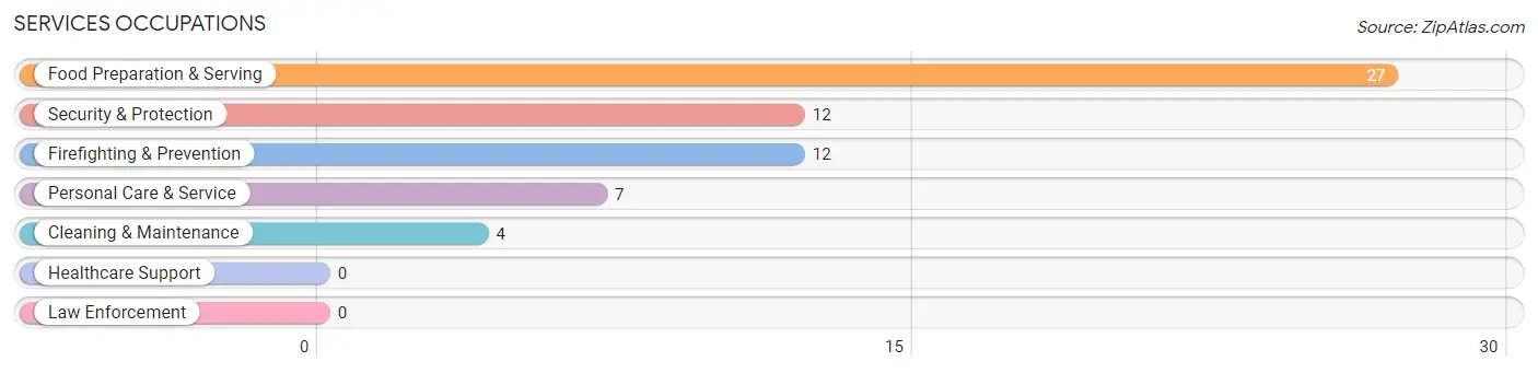 Services Occupations in Zip Code 86331