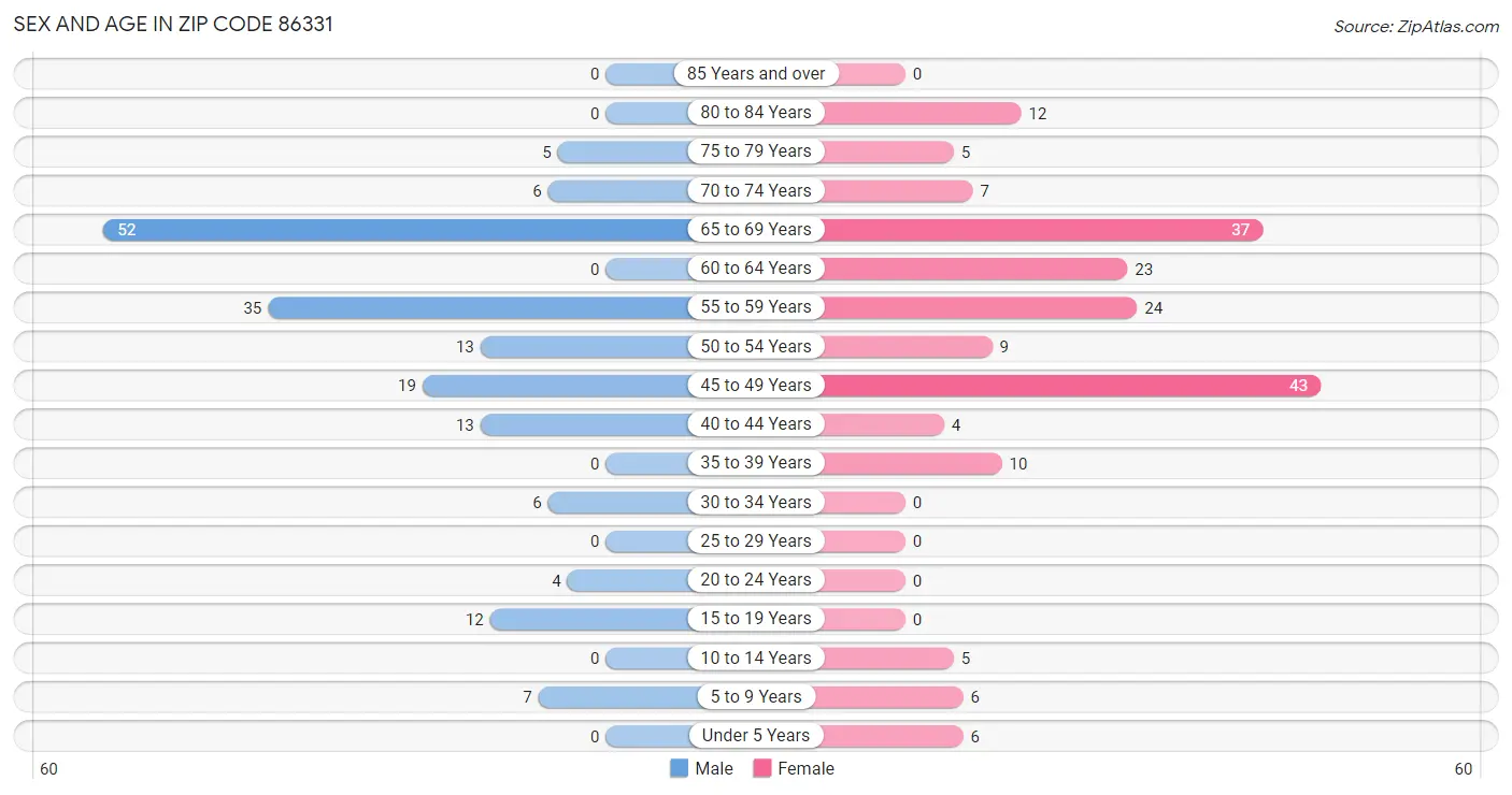 Sex and Age in Zip Code 86331